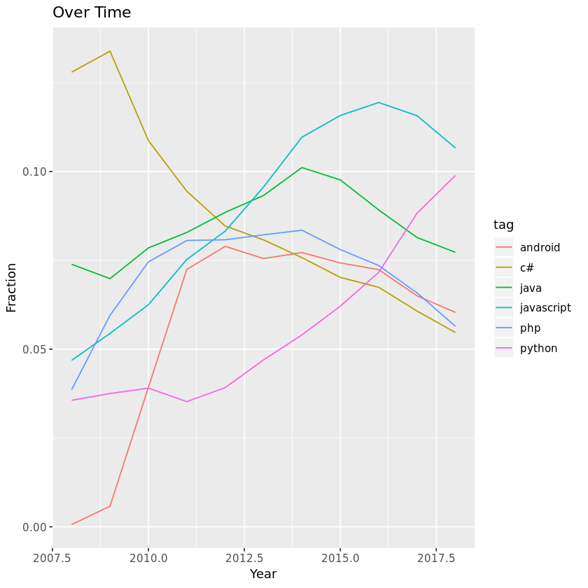 programming languages line plot