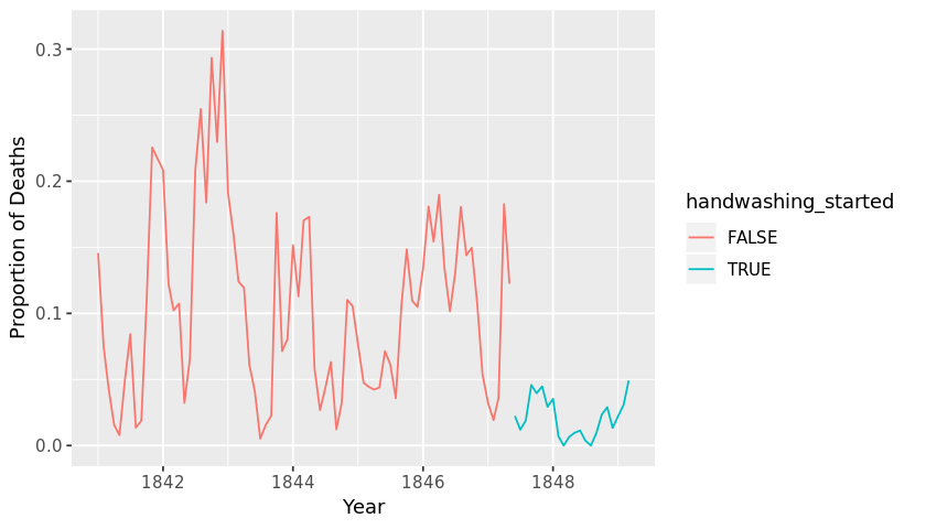 handwashing effect highlighted line plot