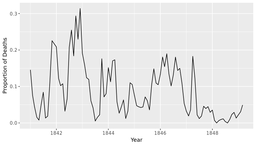 handwashing line plot