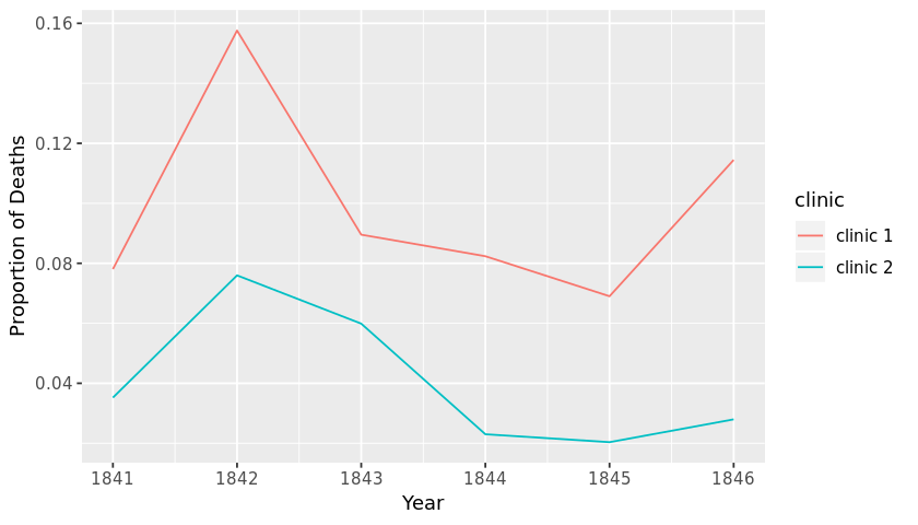 proportion of deaths line plot