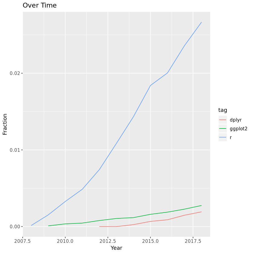 programming languages line plot