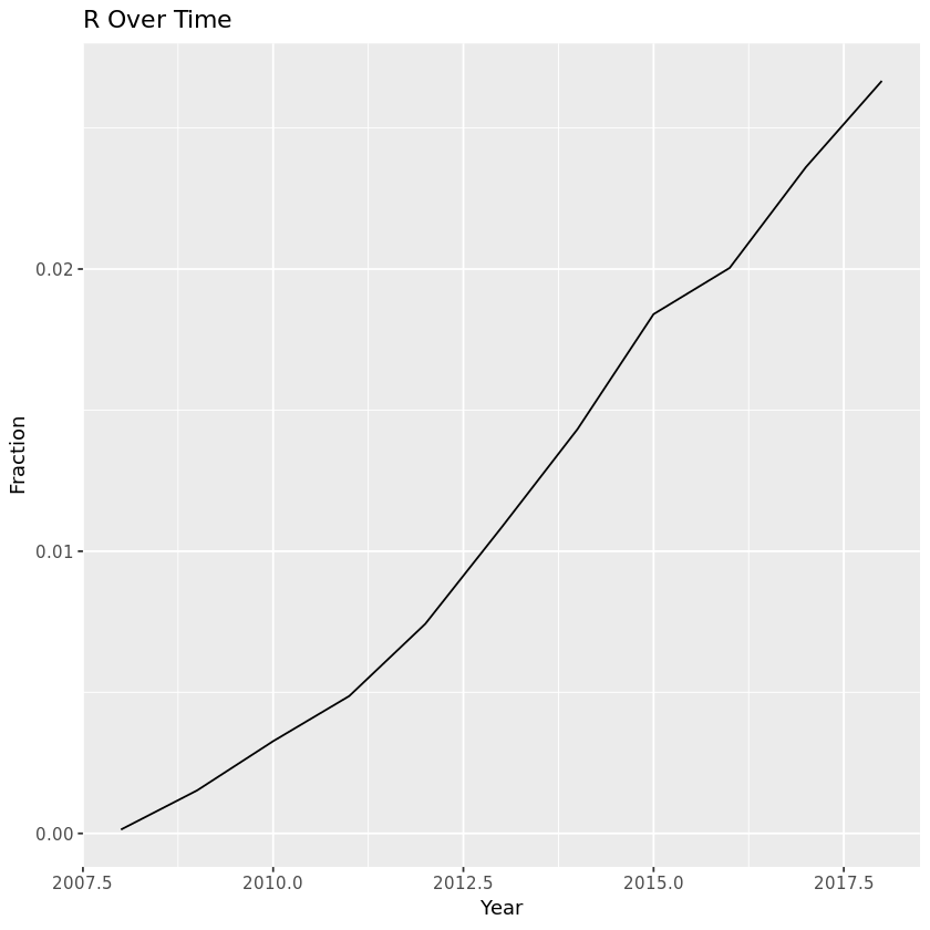 r overtime line plot